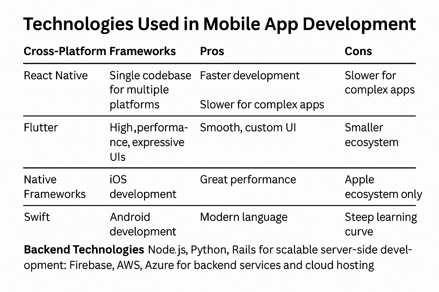 Mobile App Development Technologies